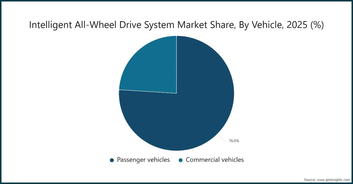 Intelligent All-Wheel Drive System Market Share, By Vehicle, 2025 (%)