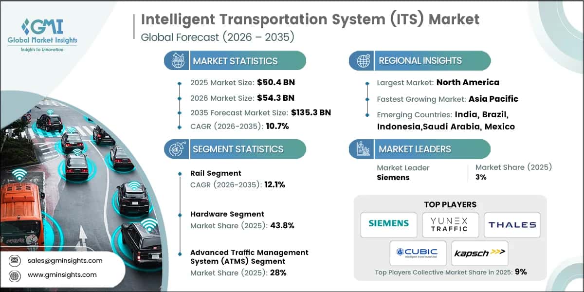 Intelligent Transportation System (ITS) Market Research Report