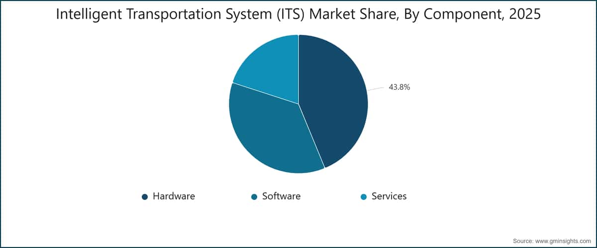 Intelligent Transportation System (ITS) Market Share, By Component, 2025