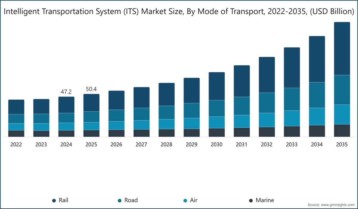 Intelligent Transportation System (ITS) Market Size, By Mode of Transport, 2022-2035, (USD Billion)