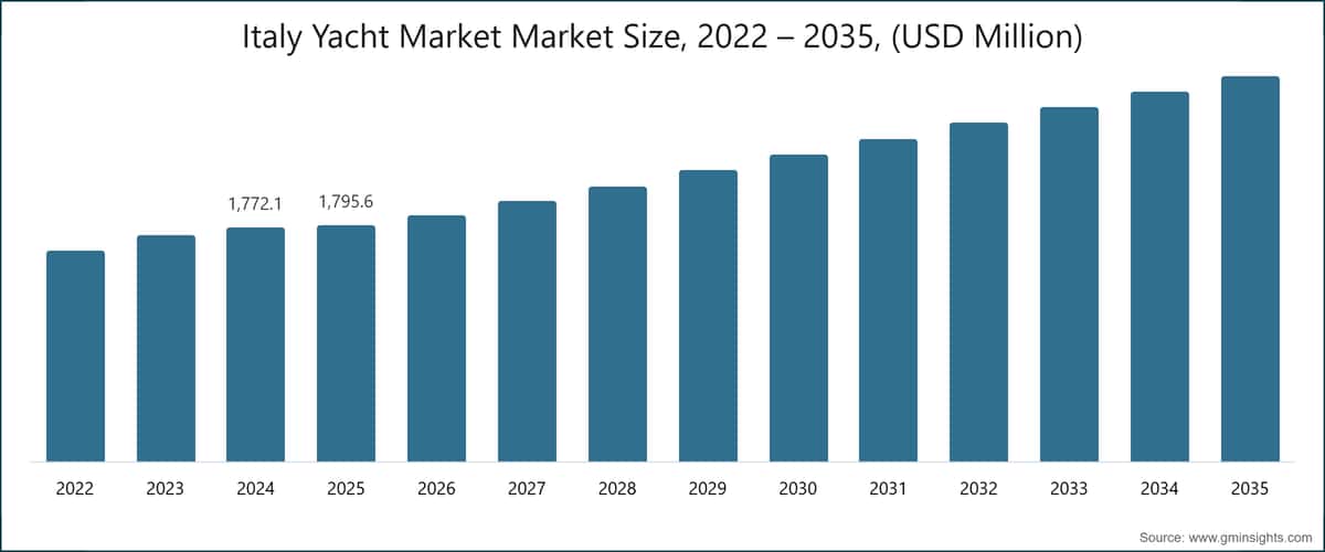Italy Yacht Market Market Size, 2022 – 2035, (USD Million)