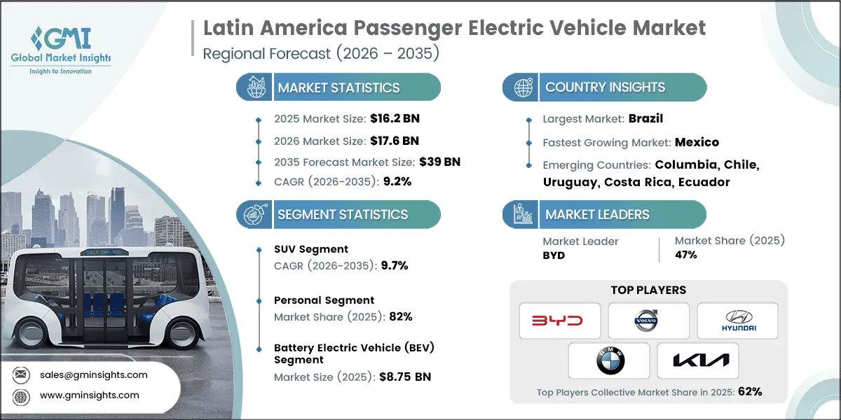 Latin America Passenger Electric Vehicle Market Research Report