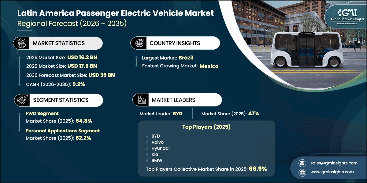 Report di ricerca sul mercato dei veicoli elettrici per passeggeri in America Latina