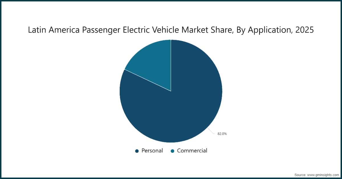 Quota di mercato dei veicoli elettrici passeggeri in America Latina, per applicazione, 2025