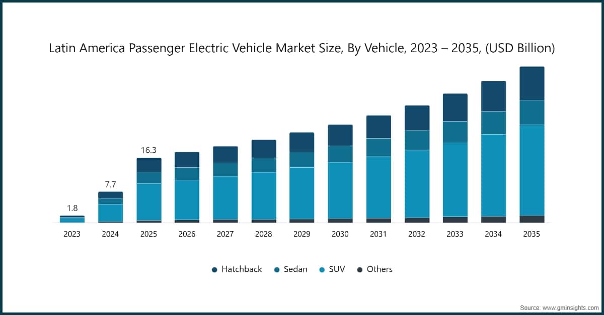 Dimensione del mercato dei veicoli elettrici passeggeri in America Latina, per tipologia di veicolo, 2023 – 2035, (miliardi di dollari USA)