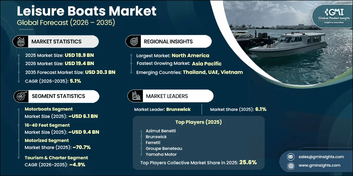 Leisure Boats Market Research Report