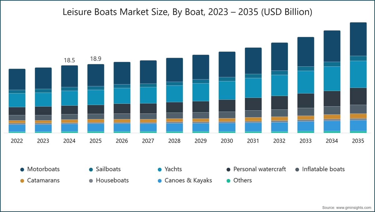 Leisure Boats Market Size, By Boat, 2023 – 2035 (USD Billion)