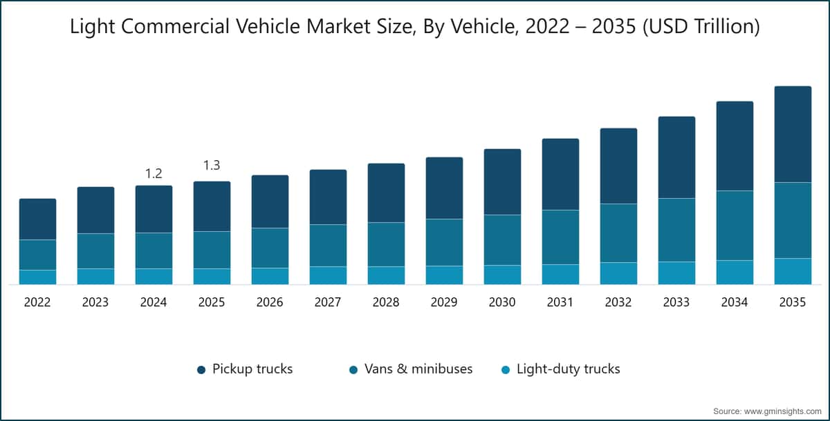 Marktgröße für leichte Nutzfahrzeuge nach Fahrzeug, 2022–2035 (Billionen USD)