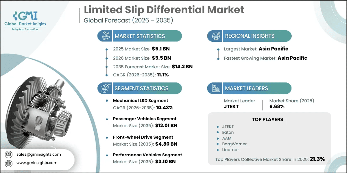 Informe de investigación del mercado de diferenciales de deslizamiento limitado