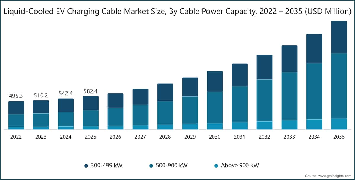 Diagramm: Marktgröße für flüssigkeitsgekühlte Ladekabel für Elektrofahrzeuge nach Kabelleistung, 2022–2035 (Millionen USD)