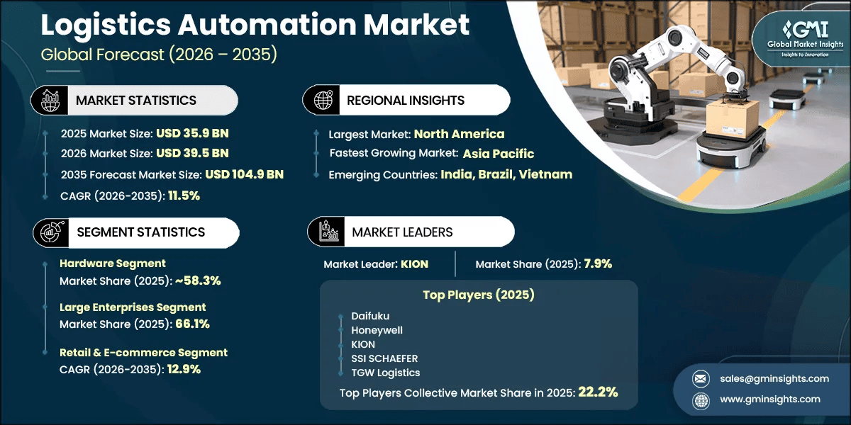 Logistics Automation Market Research Report