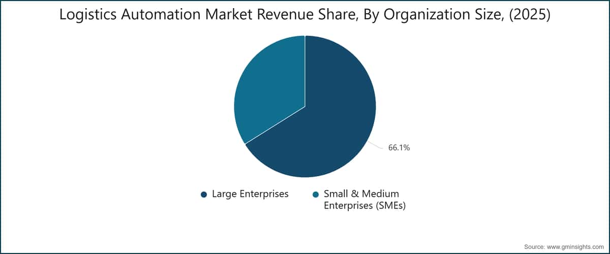 Logistics Automation Market Revenue Share, By Organization Size, (2025)