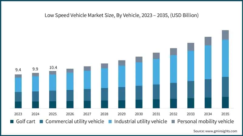 low-speed-vehicle-market-size-by-vehicle-2026-2035