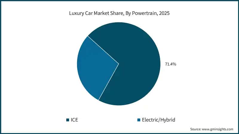 luxury-car-market-share-by-powertrainsss