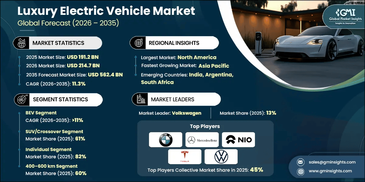 Luxury Electric Vehicle Market Research Report
