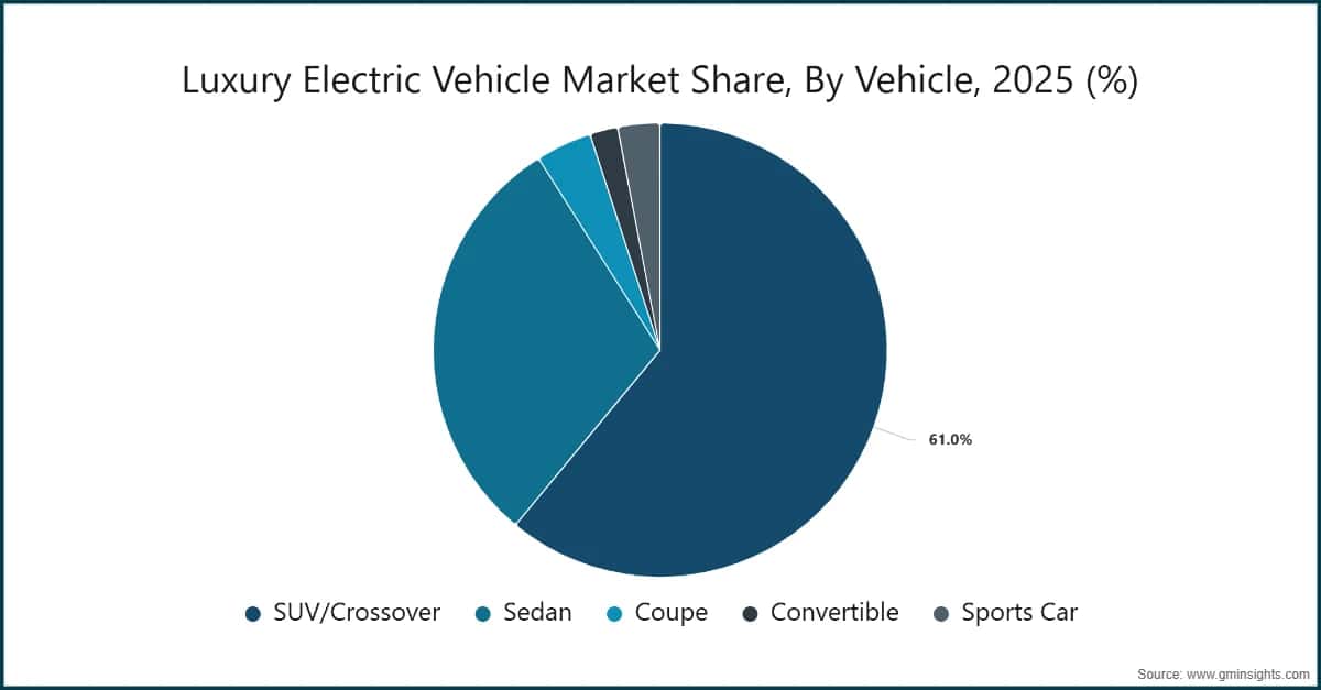 Luxury Electric Vehicle Market Share, By Vehicle, 2025 (%)