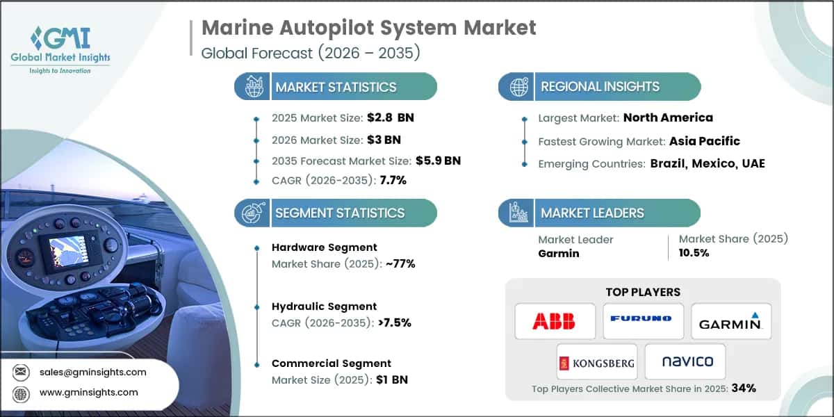 Informe de investigación del mercado de sistemas de piloto automático marino