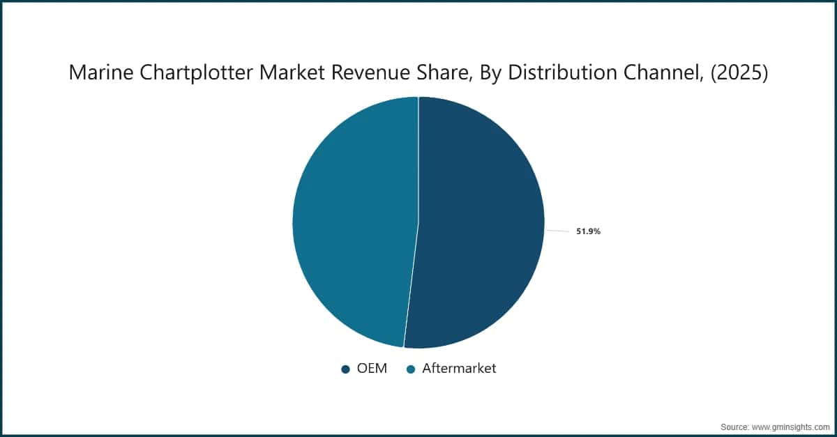 Marine Chartplotter Market Revenue Share, By Distribution Channel, (2025)