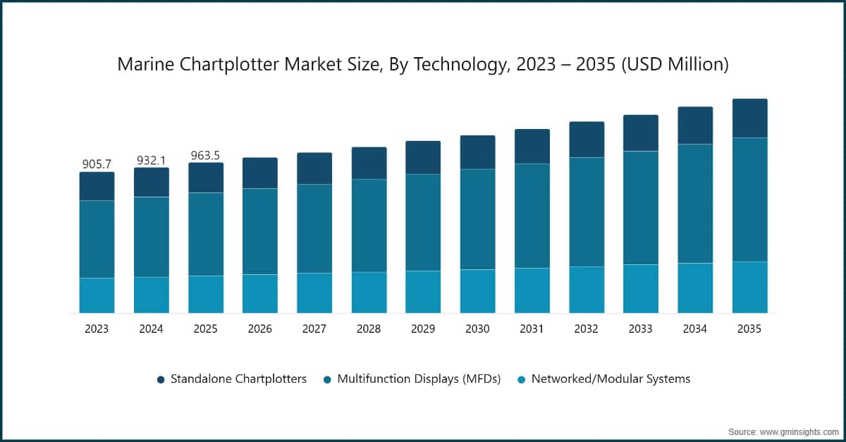Marine Chartplotter Market Size, By Technology, 2023 – 2035 (USD Million)