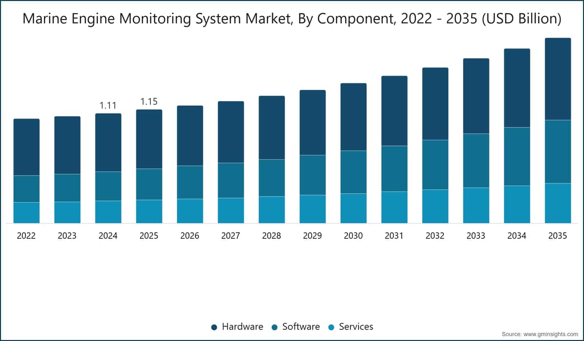 Mercato dei sistemi di monitoraggio dei motori marini, per componente, 2022–2035 (miliardi di dollari USA)