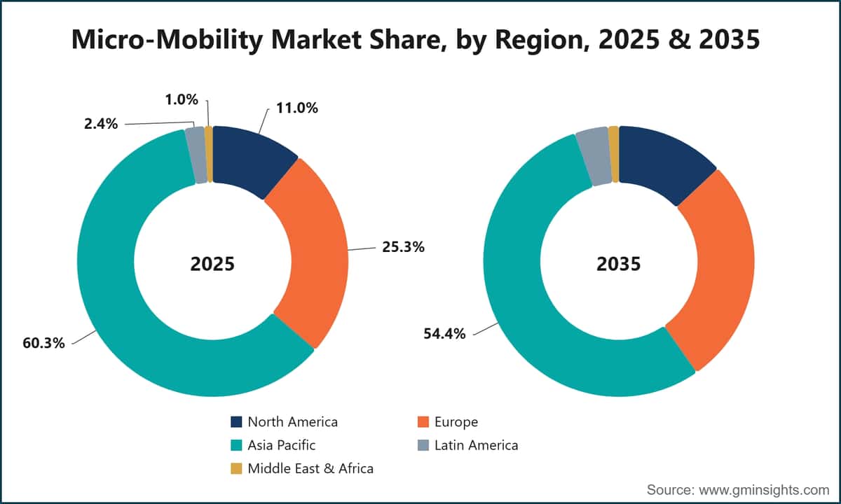 Micro-Mobility Market Share, by Region, 2025 & 2035