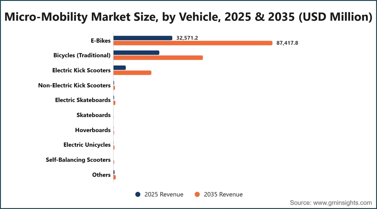 Micro-Mobility Market Size, by Vehicle, 2025 & 2035 (USD Million)