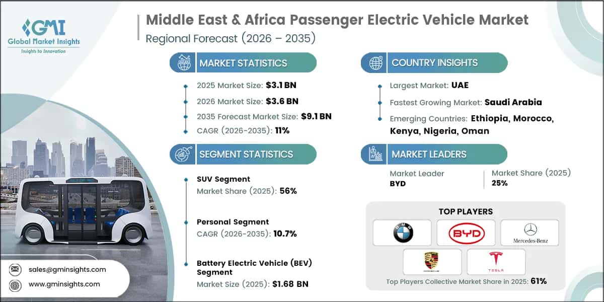 Middle East & Africa Passenger Electric Vehicle Market Research Report