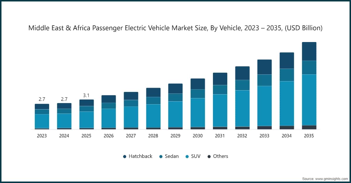 Middle East & Africa Passenger Electric Vehicle Market Size, By Vehicle, 2023 – 2035, (USD Billion)
