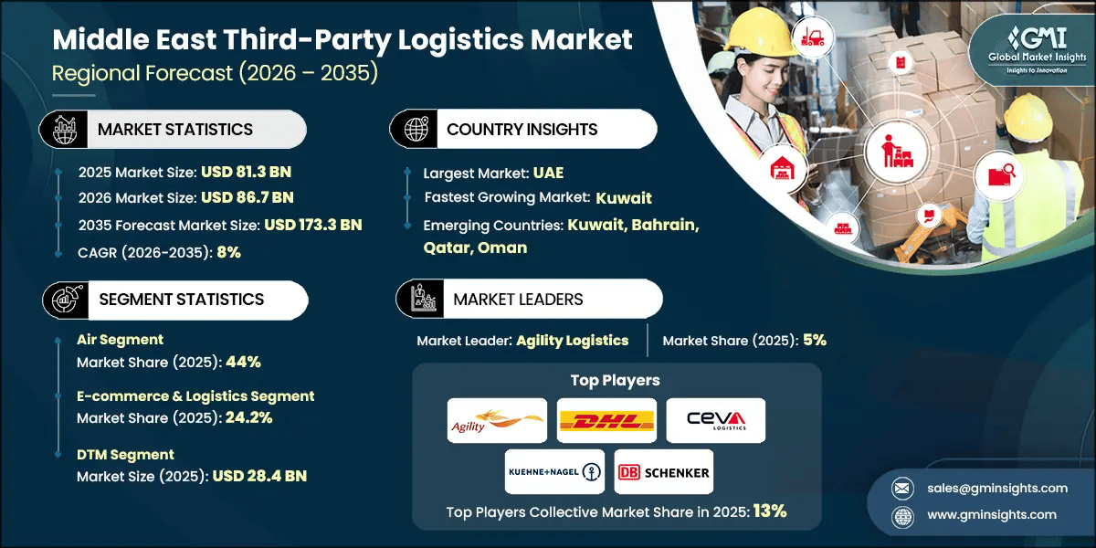 Middle East Third-Party Logistics Market Research Report