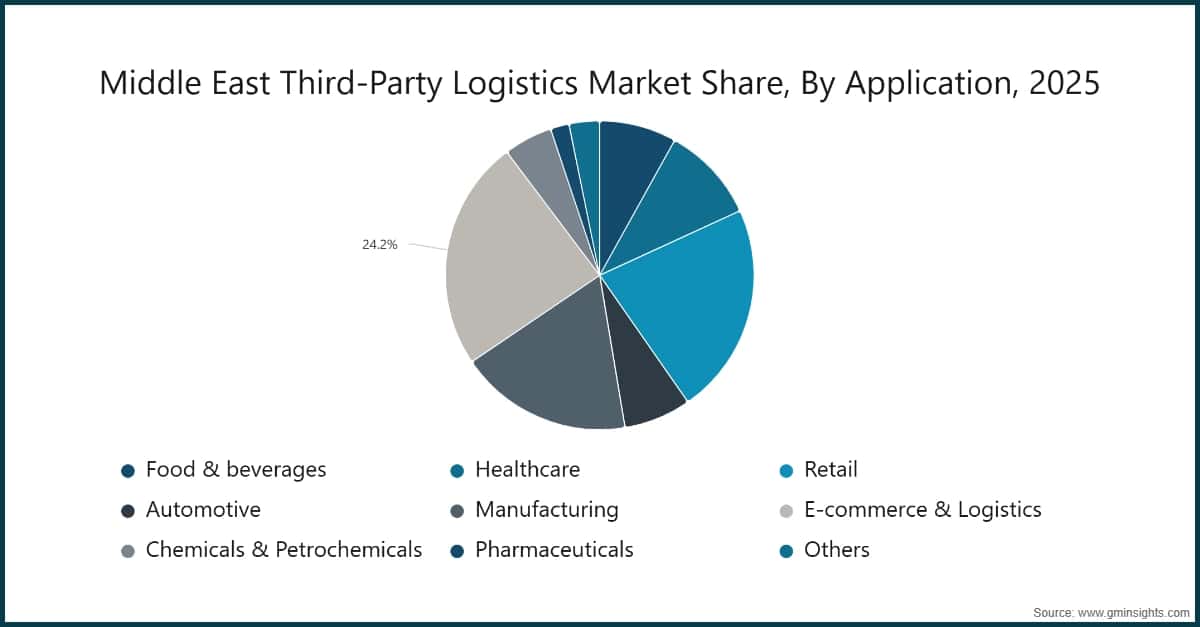 Middle East Third-Party Logistics Market Share, By Application, 2025