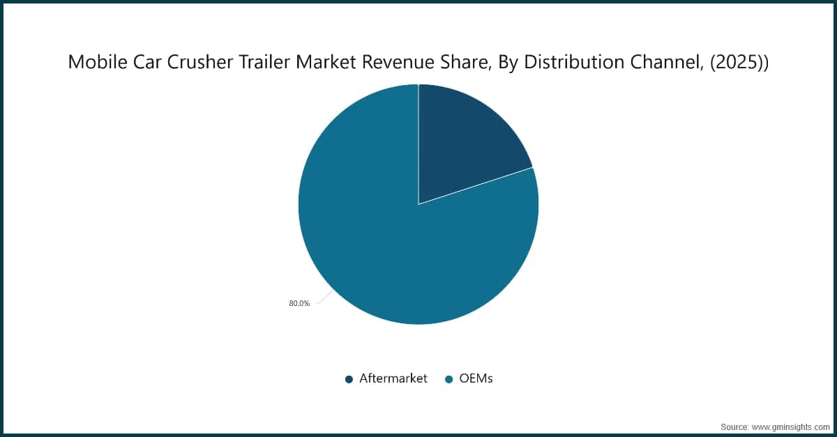 Cuota de ingresos del mercado de remolques con trituradora móvil de vehículos, por canal de distribución (2025)