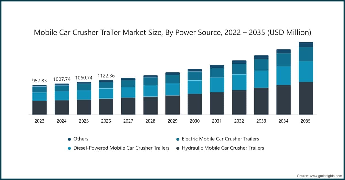 Tamaño del mercado de remolques trituradores móviles de automóviles por fuente de energía, 2022–2035 (millones de USD)
