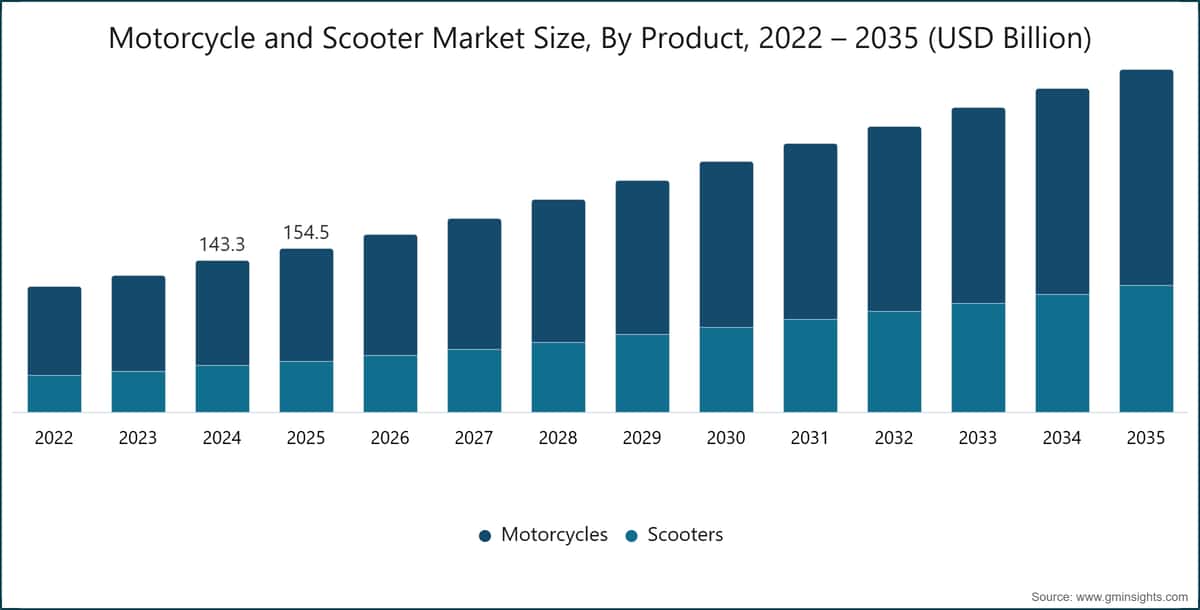 製品別二輪車・スクーター市場規模、2022〜2035年（10億米ドル単位）