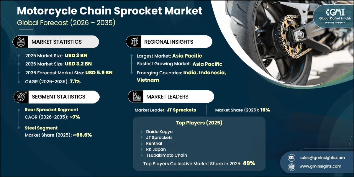 Motorcycle Chain Sprocket Market Research Report