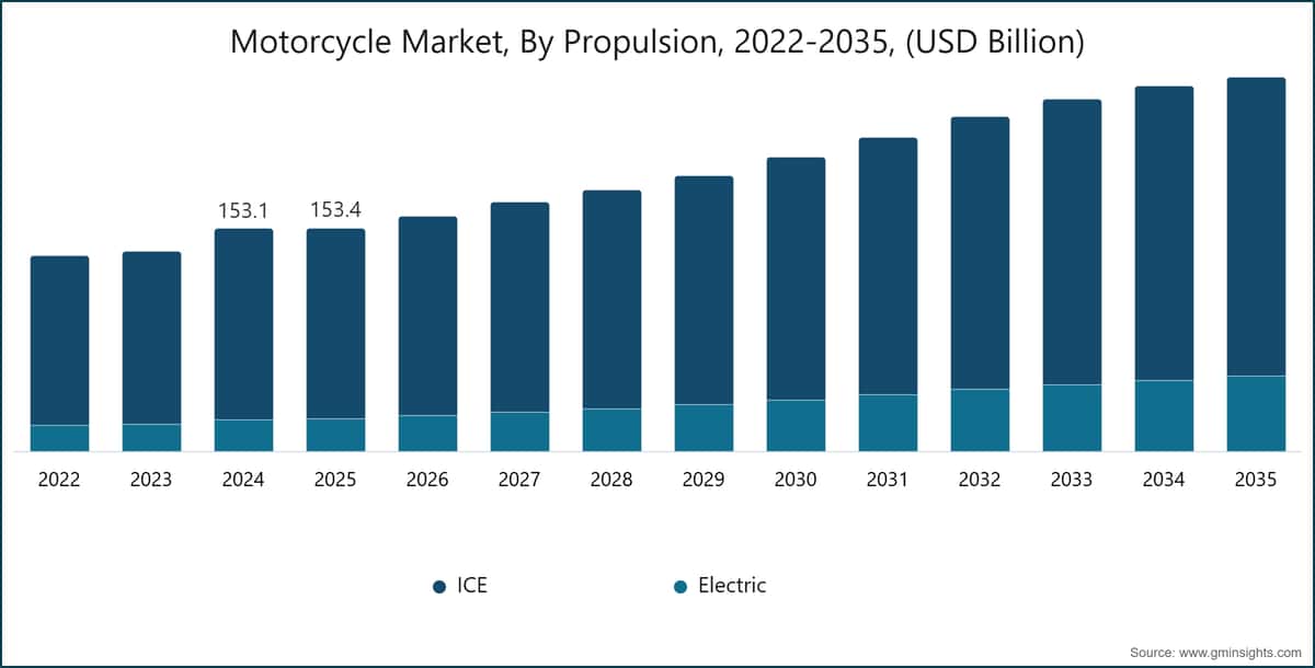 摩托车市场，按动力类型，2022～2035 年（十亿美元）