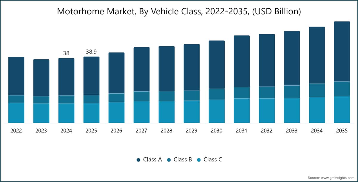 Motorhome Market, By Vehicle Class, 2022-2035, (USD Billion)