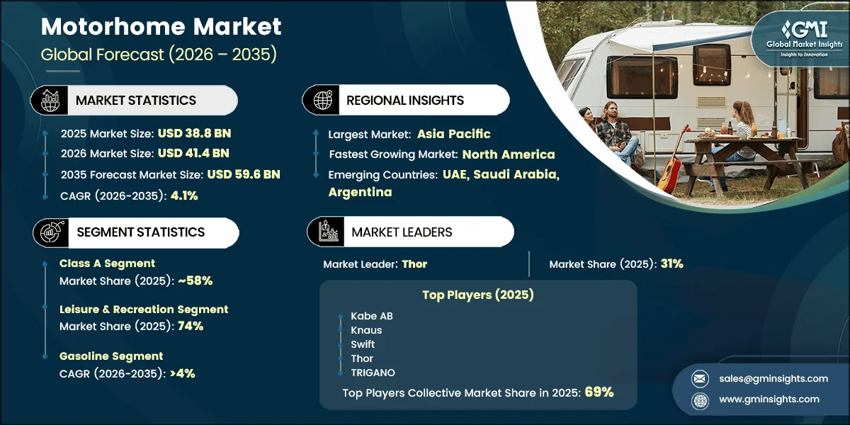 Motorhome Market Research Report