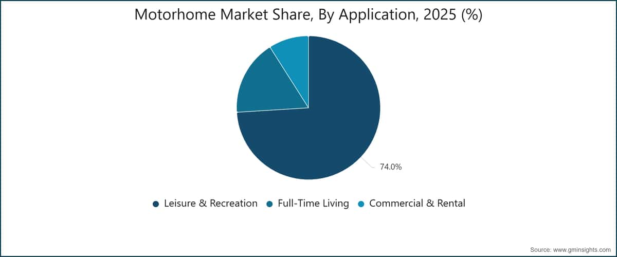 Motorhome Market Share, By Application, 2025 (%)
