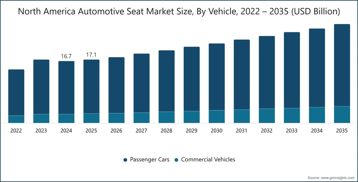 North America Automotive Seat Market Size, By Vehicle, 2022 – 2035 (USD Billion)