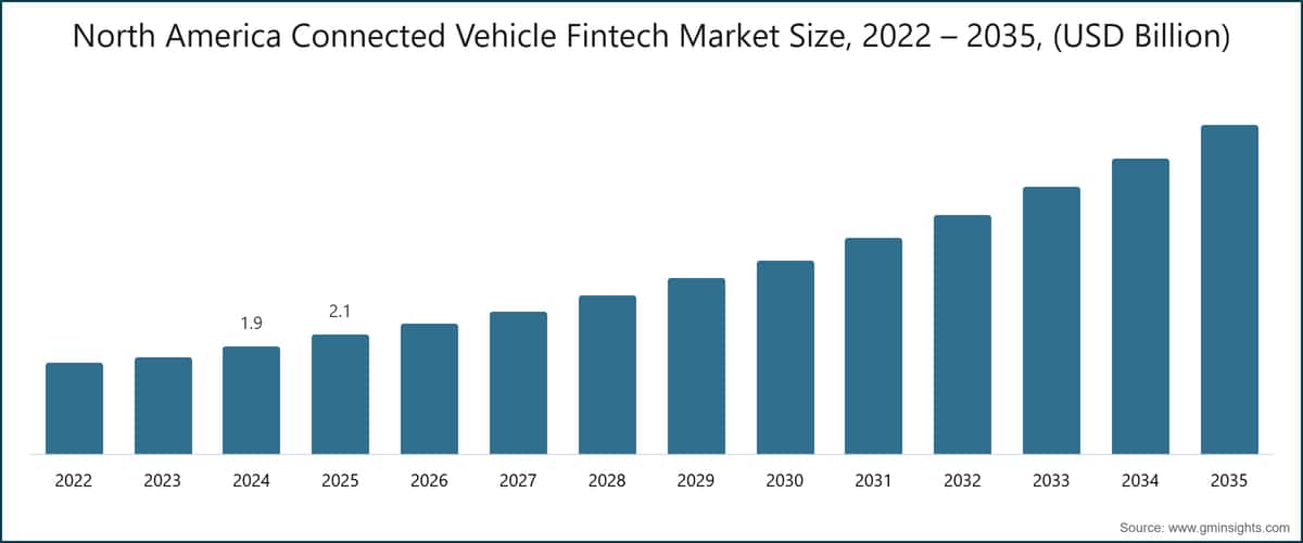 North America Connected Vehicle Fintech Market Size, 2022 – 2035, (USD Billion)