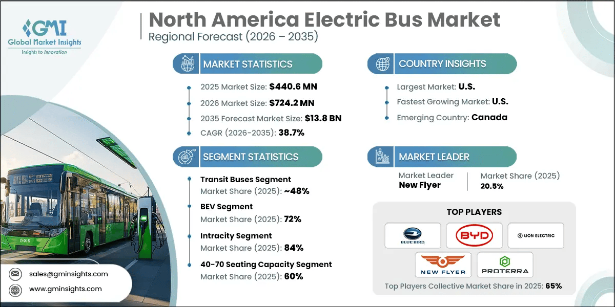 Rapport d’étude sur le marché des autobus électriques en Amérique du Nord