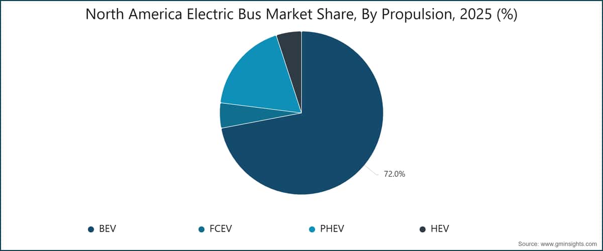 Graphique : part du marché des bus électriques en Amérique du Nord, par type de propulsion, 2025 (%)