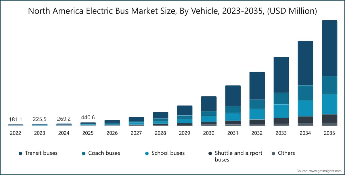 Graphique : taille du marché des bus électriques en Amérique du Nord, par véhicule, 2023–2035 (millions de dollars USD)