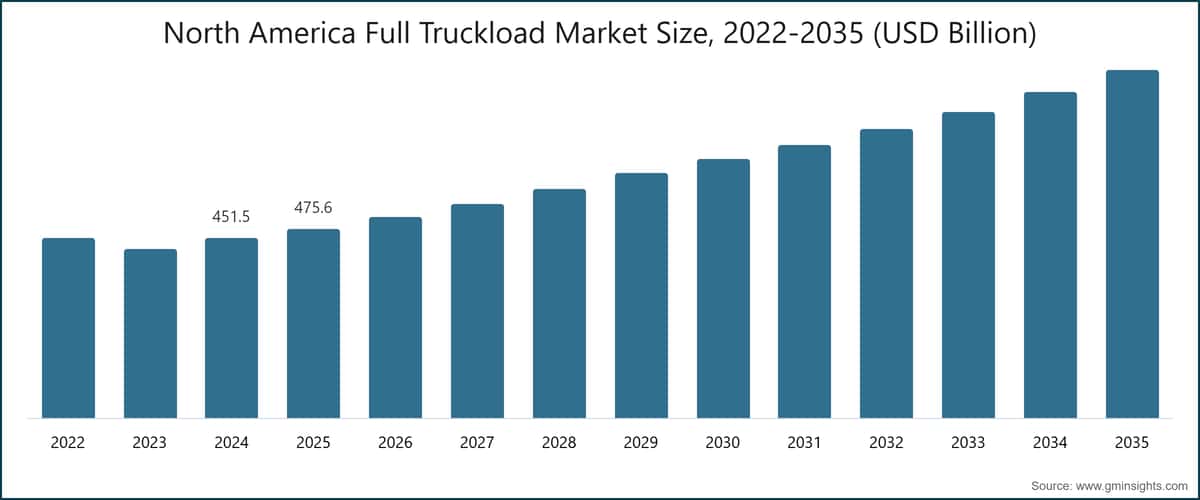 North America Full Truckload Market Size, 2022-2035 (USD Billion)