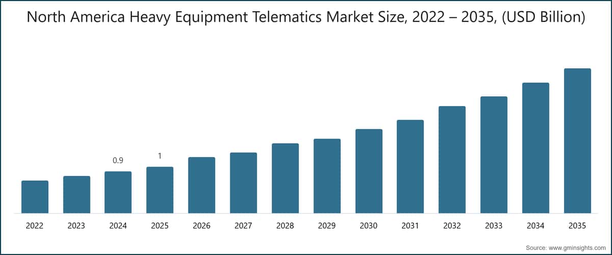 North America Heavy Equipment Telematics Market Size, 2022 – 2035, (USD Billion)