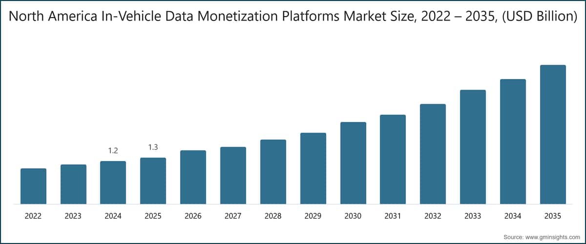 北米の車載データ収益化プラットフォーム市場規模、2022〜2035年（10億米ドル単位）