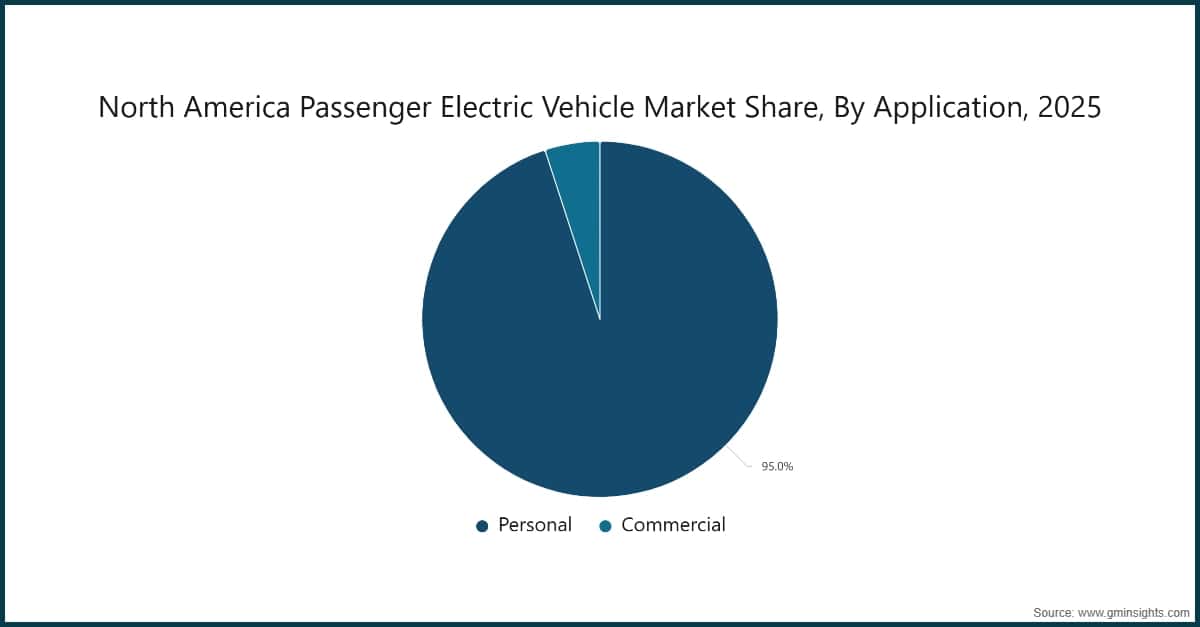 North America Passenger Electric Vehicle Market Share, By Application, 2025