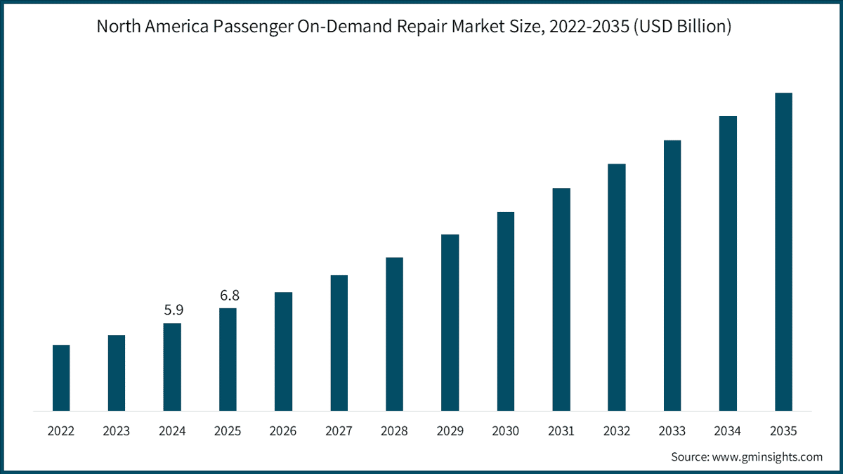 North America Passenger On-Demand Repair Market Size, 2022-2035 (USD Billion)