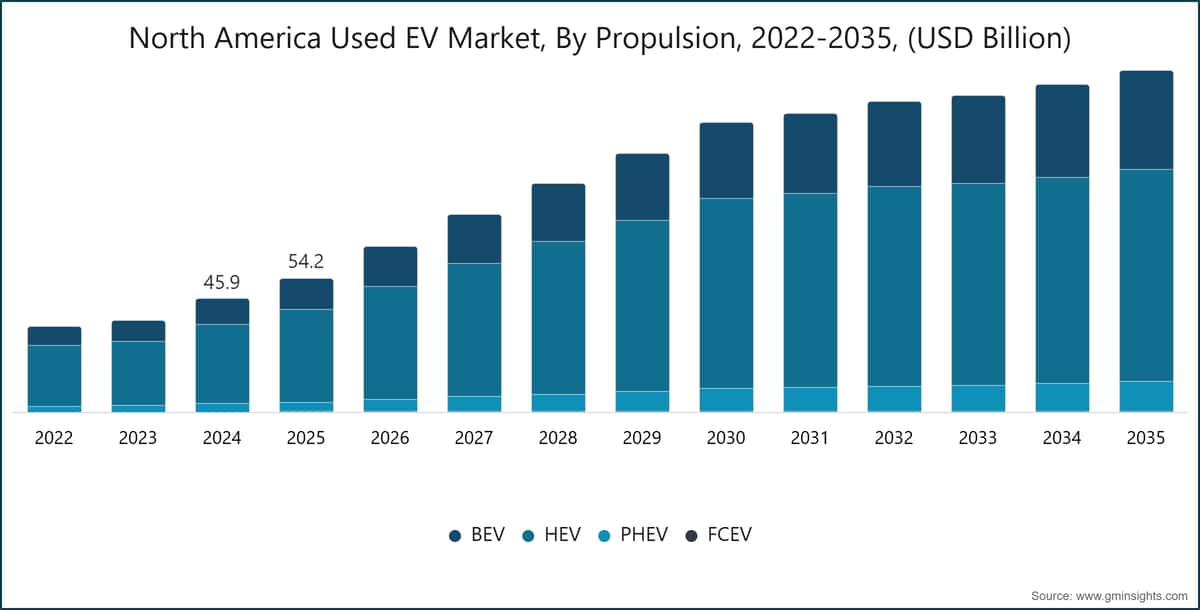 Nordamerikanischer Markt für gebrauchte Elektrofahrzeuge nach Antriebsart, 2022–2035 (Milliarden USD)