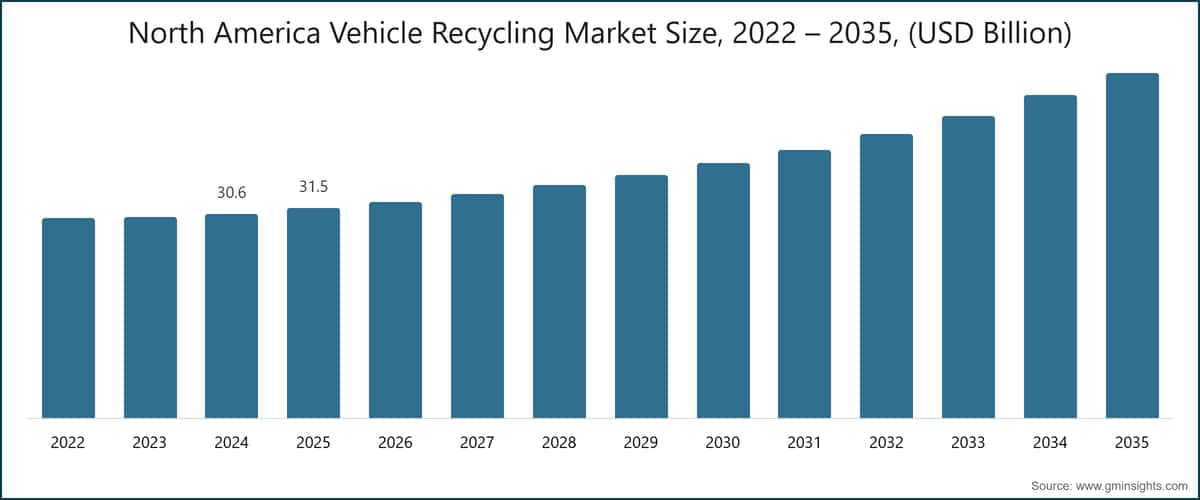 North America Vehicle Recycling Market Size, 2022 – 2035, (USD Billion)